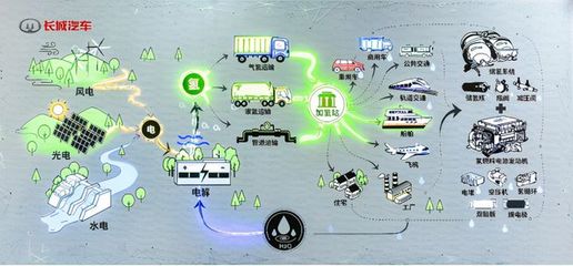 劍指全球氫能市場(chǎng)前三 長(zhǎng)城汽車(chē)構(gòu)建一體化氫能供應(yīng)鏈生態(tài)
