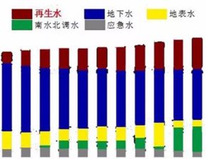 用技術(shù)推動(dòng)再生水走向城市的第二水源